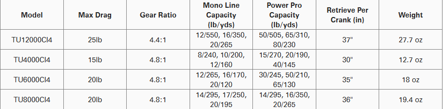 Shimano Thunnis Ci4 Spinning Reel
