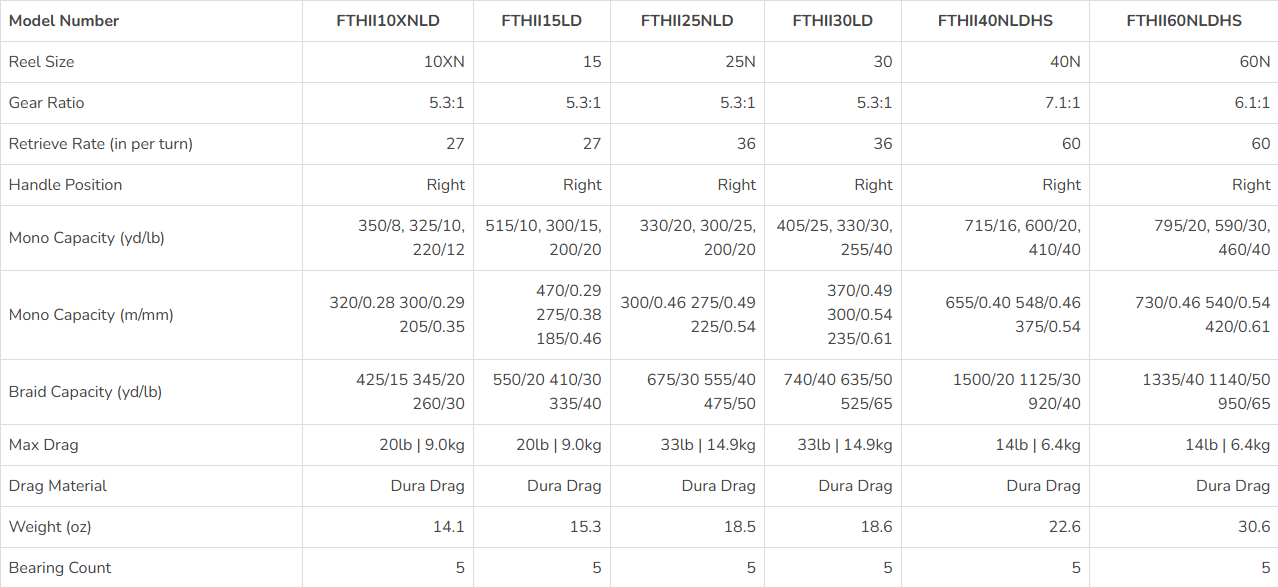 PENN Fathom™ II Lever Drag Conventional Reel