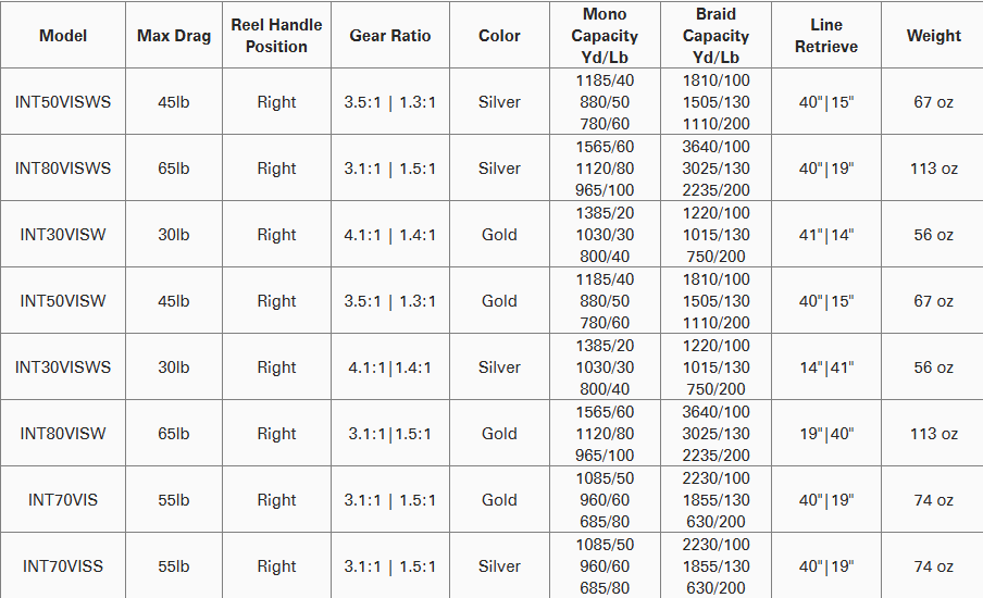 Penn - International® VISW 2-Speed Wide Conventional Reel
