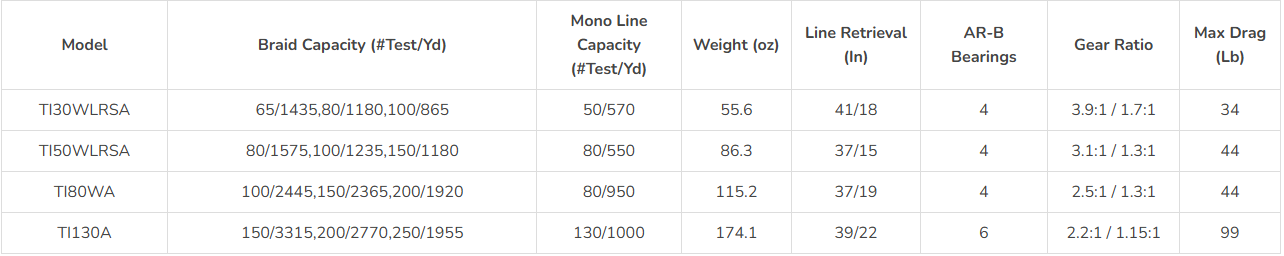 Shimano Tiagra Conventional Reel