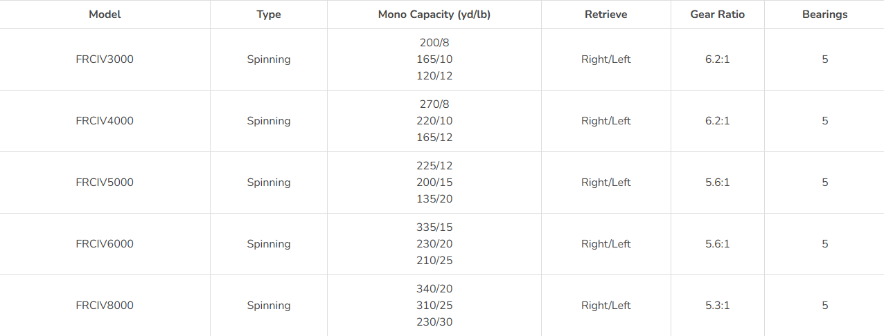 Fierce® IV Spinning Reel